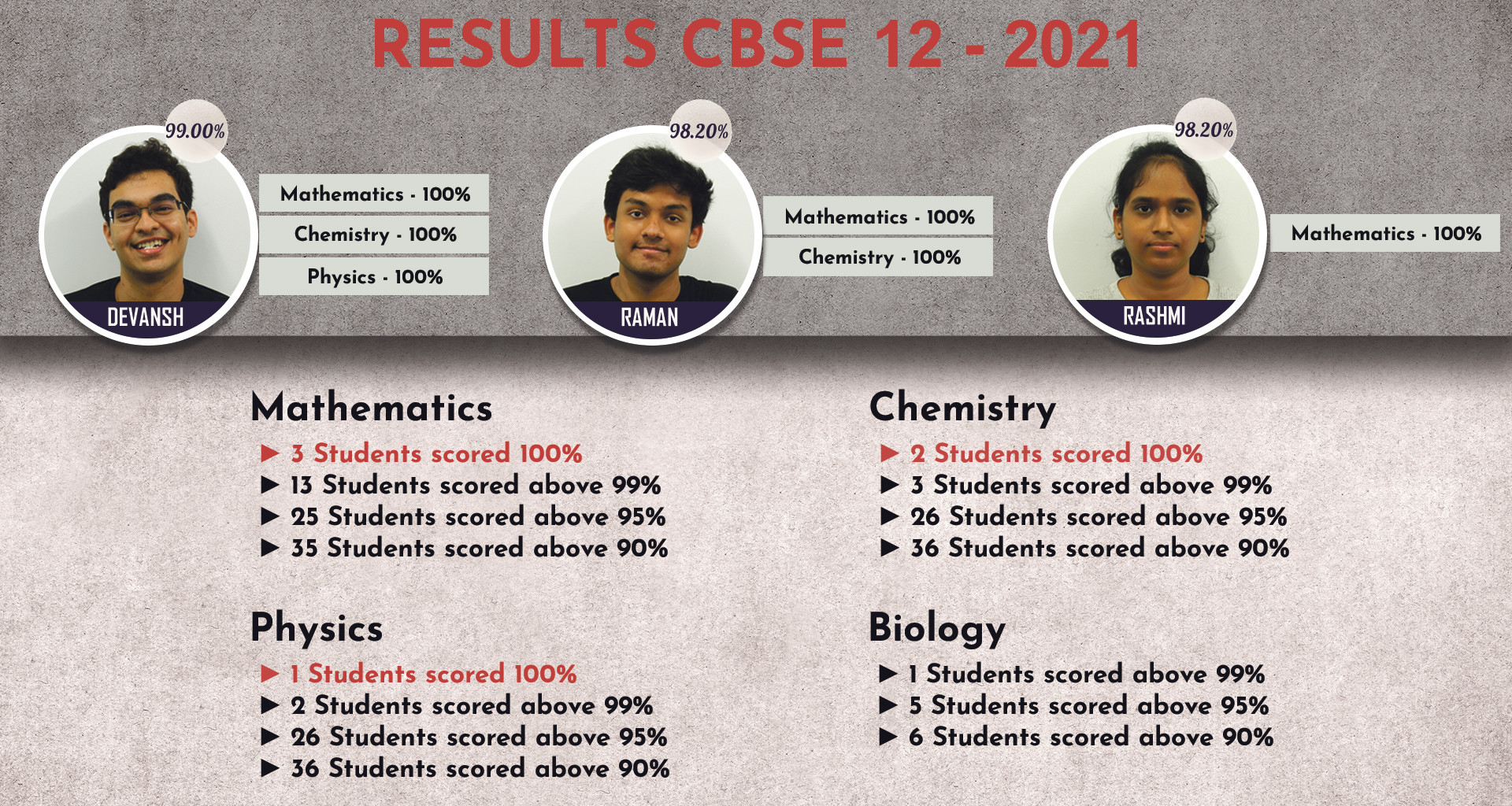 CBSE 12 Result Summary - 2021