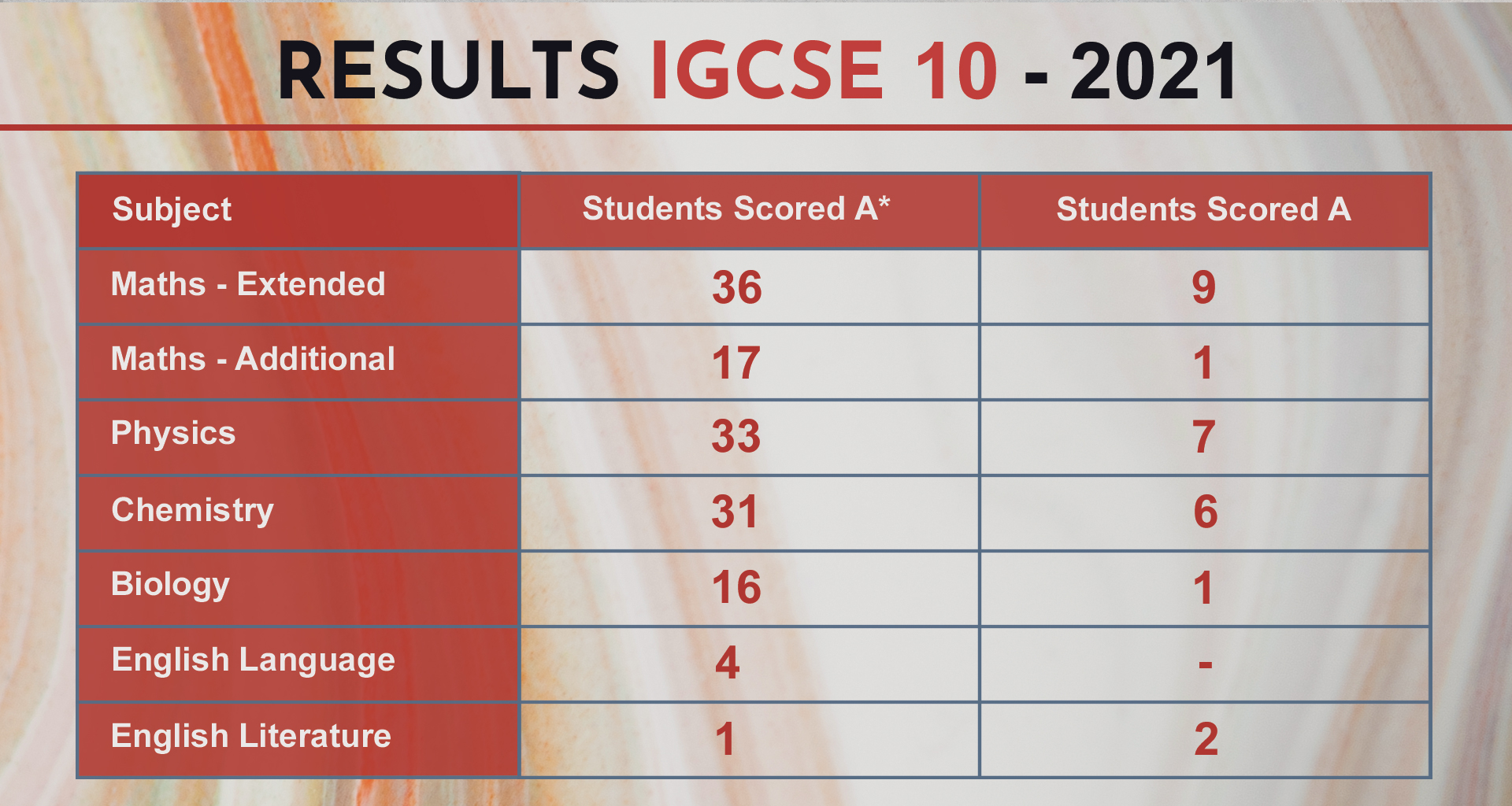 IGCSE 10 Results - 2021